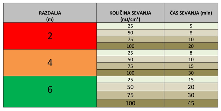 Učinkovita sterilizacija UV STOLP 5504 količina sevanja